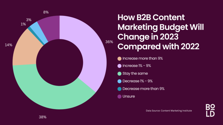 Donut chart representing B2B content marketing budget change in 2023